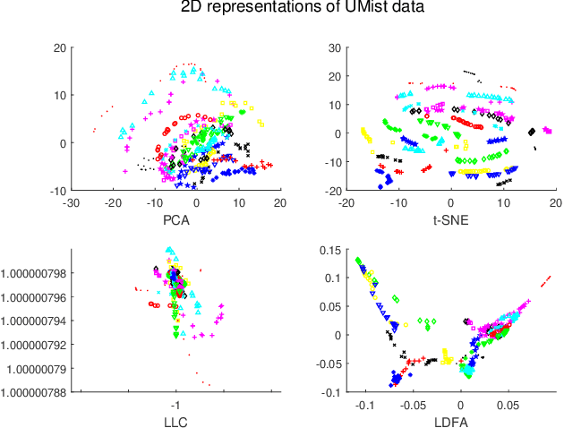 Figure 4 for Local Deep-Feature Alignment for Unsupervised Dimension Reduction