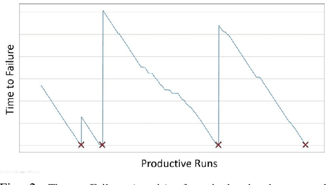 Figure 3 for Predicting Time-to-Failure of Plasma Etching Equipment using Machine Learning