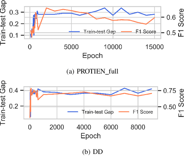 Figure 3 for Adapting Membership Inference Attacks to GNN for Graph Classification: Approaches and Implications
