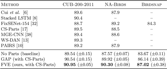 Figure 4 for End-to-end Learning of a Fisher Vector Encoding for Part Features in Fine-grained Recognition