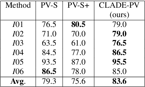 Figure 4 for Combining Local and Global Pose Estimation for Precise Tracking of Similar Objects