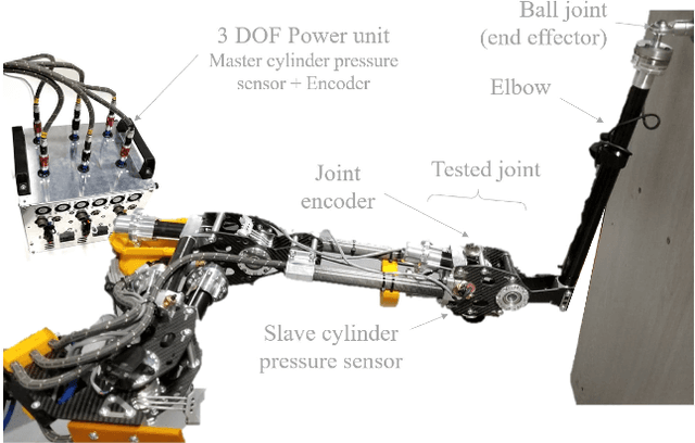 Figure 1 for Low-Level Force-Control of MR-Hydrostatic Actuators