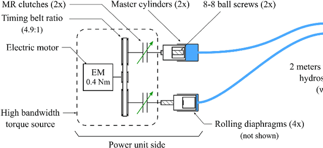 Figure 3 for Low-Level Force-Control of MR-Hydrostatic Actuators