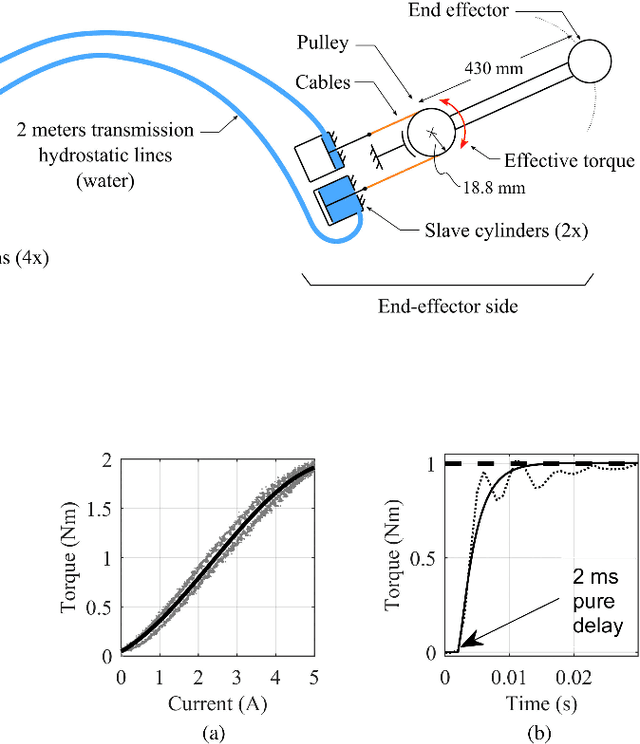 Figure 4 for Low-Level Force-Control of MR-Hydrostatic Actuators