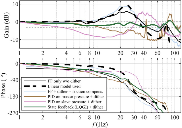 Figure 2 for Low-Level Force-Control of MR-Hydrostatic Actuators
