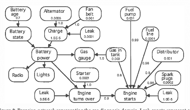 Figure 3 for An Experimental Comparison of Numerical and Qualitative Probabilistic Reasoning