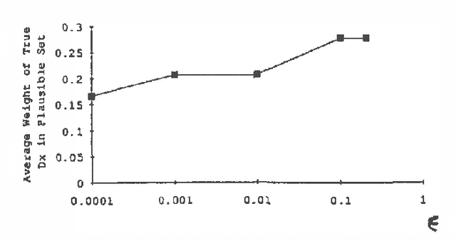 Figure 4 for An Experimental Comparison of Numerical and Qualitative Probabilistic Reasoning
