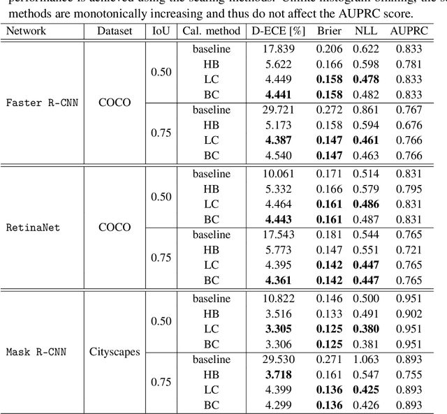 Figure 2 for Confidence Calibration for Object Detection and Segmentation