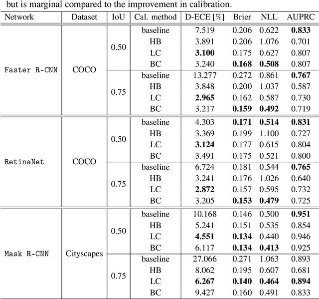 Figure 4 for Confidence Calibration for Object Detection and Segmentation