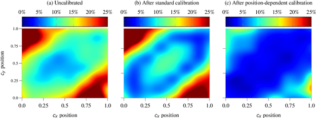 Figure 1 for Confidence Calibration for Object Detection and Segmentation