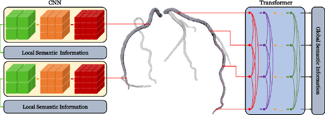 Figure 3 for Transformer Network for Significant Stenosis Detection in CCTA of Coronary Arteries