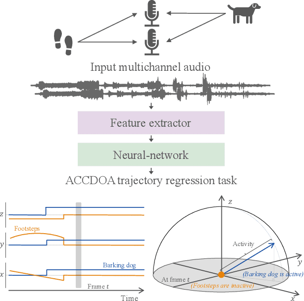Figure 1 for Ensemble of ACCDOA- and EINV2-based Systems with D3Nets and Impulse Response Simulation for Sound Event Localization and Detection