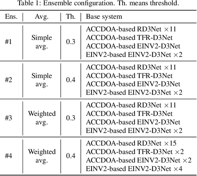 Figure 2 for Ensemble of ACCDOA- and EINV2-based Systems with D3Nets and Impulse Response Simulation for Sound Event Localization and Detection