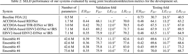 Figure 4 for Ensemble of ACCDOA- and EINV2-based Systems with D3Nets and Impulse Response Simulation for Sound Event Localization and Detection