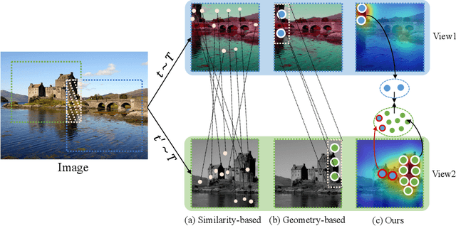 Figure 1 for Exploring Set Similarity for Dense Self-supervised Representation Learning