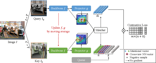 Figure 3 for Exploring Set Similarity for Dense Self-supervised Representation Learning