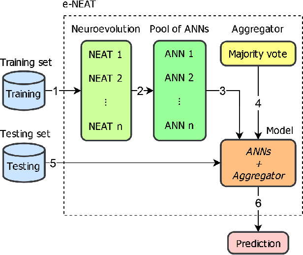 Figure 1 for Neuroevolution-based Classifiers for Deforestation Detection in Tropical Forests