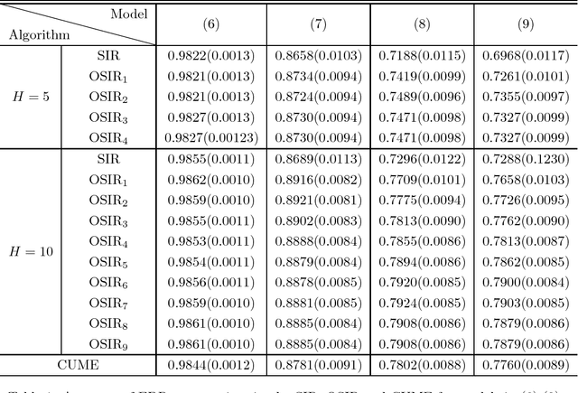 Figure 1 for Overlapping Sliced Inverse Regression for Dimension Reduction