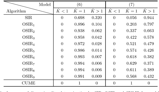 Figure 2 for Overlapping Sliced Inverse Regression for Dimension Reduction