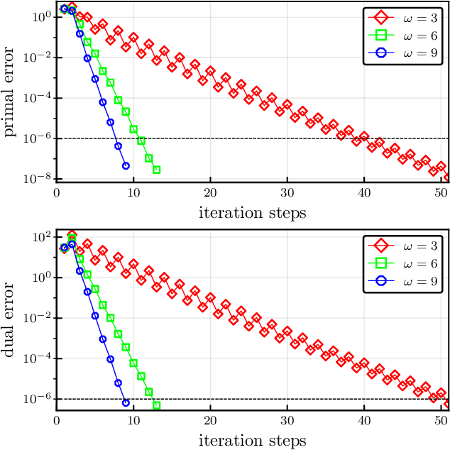 Figure 4 for Overlapping Schwarz Decomposition for Nonlinear Optimal Control