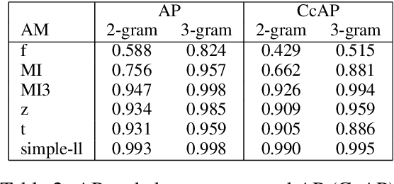 Figure 3 for Using Fisher's Exact Test to Evaluate Association Measures for N-grams