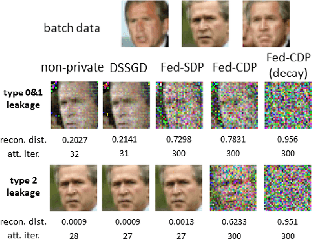 Figure 4 for Gradient-Leakage Resilient Federated Learning