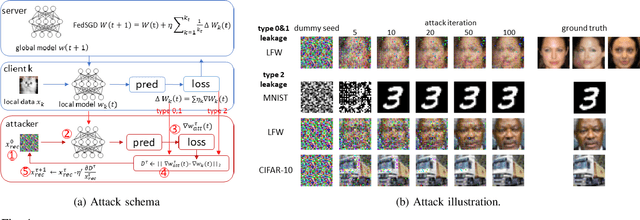 Figure 1 for Gradient-Leakage Resilient Federated Learning