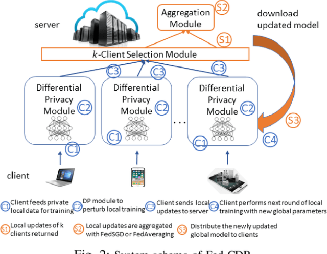 Figure 2 for Gradient-Leakage Resilient Federated Learning