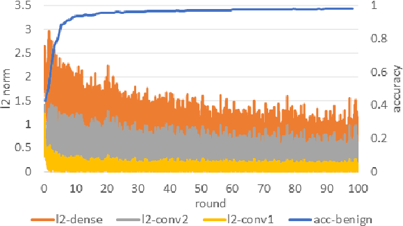 Figure 3 for Gradient-Leakage Resilient Federated Learning