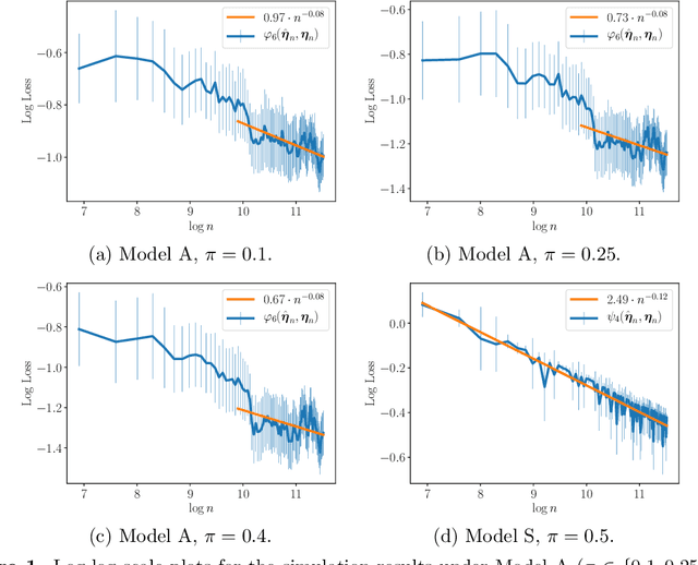 Figure 1 for Uniform Convergence Rates for Maximum Likelihood Estimation under Two-Component Gaussian Mixture Models