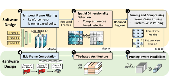 Figure 1 for Data-Model-Circuit Tri-Design for Ultra-Light Video Intelligence on Edge Devices