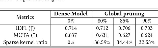 Figure 2 for Data-Model-Circuit Tri-Design for Ultra-Light Video Intelligence on Edge Devices