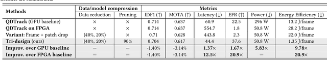 Figure 4 for Data-Model-Circuit Tri-Design for Ultra-Light Video Intelligence on Edge Devices