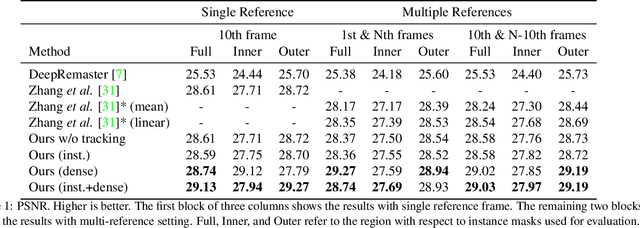 Figure 1 for Reference-Based Video Colorization with Spatiotemporal Correspondence