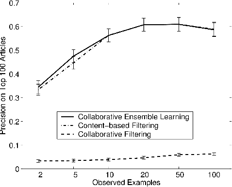 Figure 1 for Collaborative Ensemble Learning: Combining Collaborative and Content-Based Information Filtering via Hierarchical Bayes