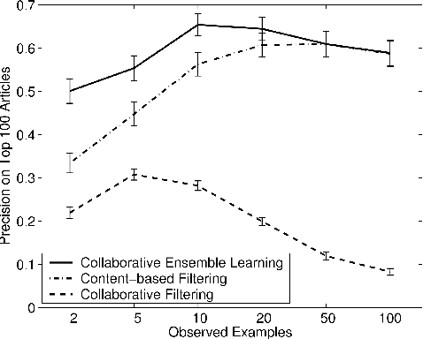 Figure 2 for Collaborative Ensemble Learning: Combining Collaborative and Content-Based Information Filtering via Hierarchical Bayes