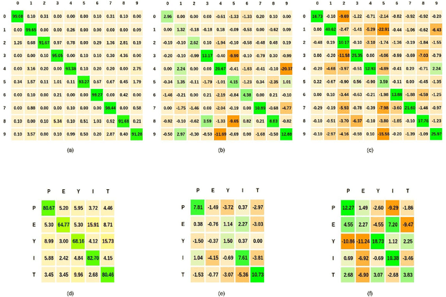 Figure 3 for Brain-inspired self-organization with cellular neuromorphic computing for multimodal unsupervised learning