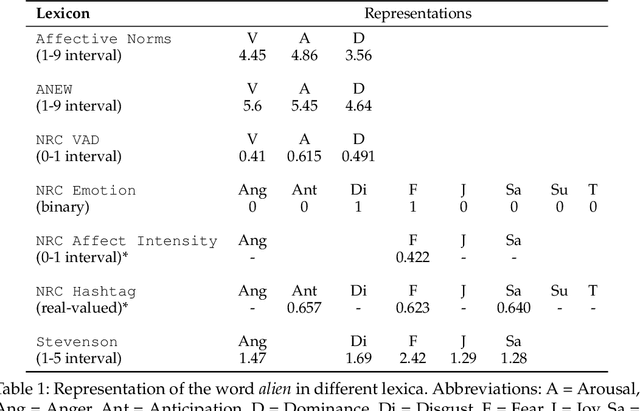 Figure 1 for Joint Emotion Label Space Modelling for Affect Lexica