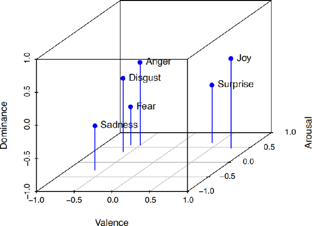 Figure 2 for Joint Emotion Label Space Modelling for Affect Lexica