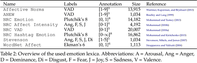 Figure 4 for Joint Emotion Label Space Modelling for Affect Lexica