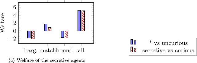 Figure 2 for Curiosity-Aware Bargaining