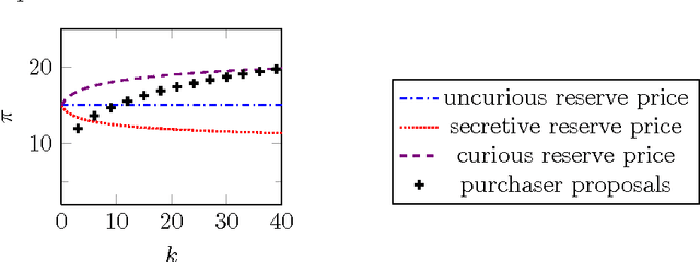 Figure 1 for Curiosity-Aware Bargaining