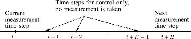 Figure 2 for ADMM-based Adaptive Sampling Strategy for Nonholonomic Mobile Robotic Sensor Networks