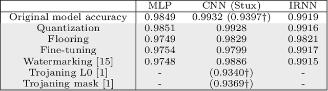 Figure 4 for TamperNN: Efficient Tampering Detection of Deployed Neural Nets