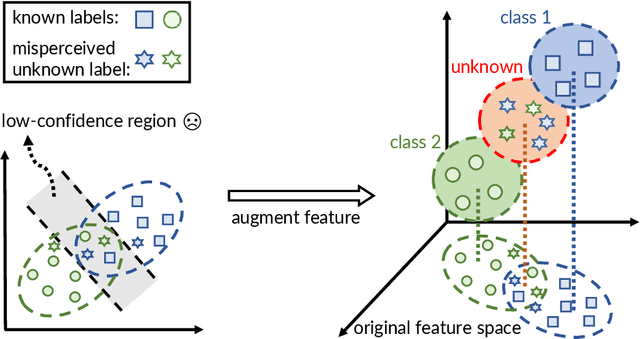 Figure 3 for Exploratory Machine Learning with Unknown Unknowns