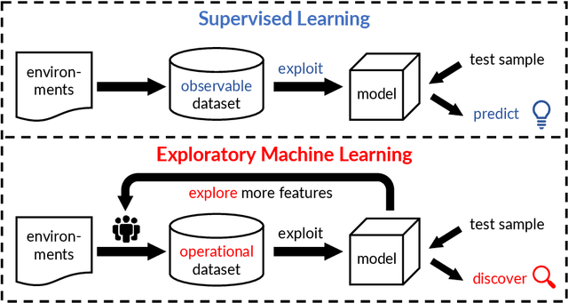 Figure 4 for Exploratory Machine Learning with Unknown Unknowns