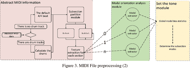 Figure 3 for Research on AI Composition Recognition Based on Music Rules