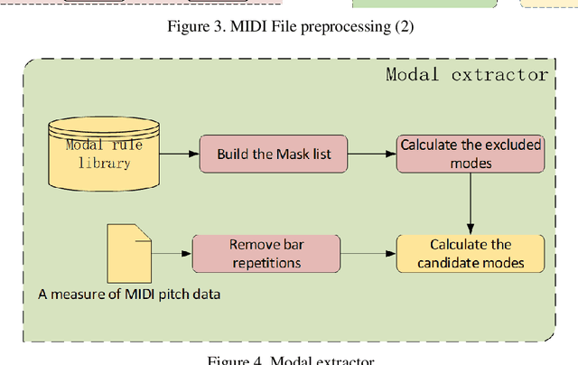 Figure 4 for Research on AI Composition Recognition Based on Music Rules
