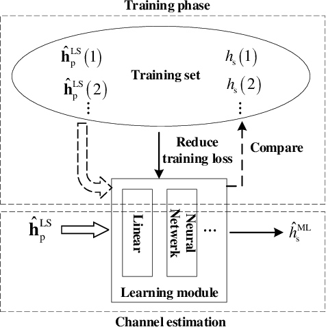 Figure 3 for Machine Learning Based Channel Estimation: A Computational Approach for Universal Channel Conditions