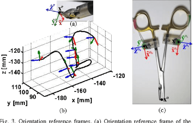 Figure 3 for Instrument Orientation-Based Metrics for Surgical Skill Evaluation in Robot-Assisted and Open Needle Driving